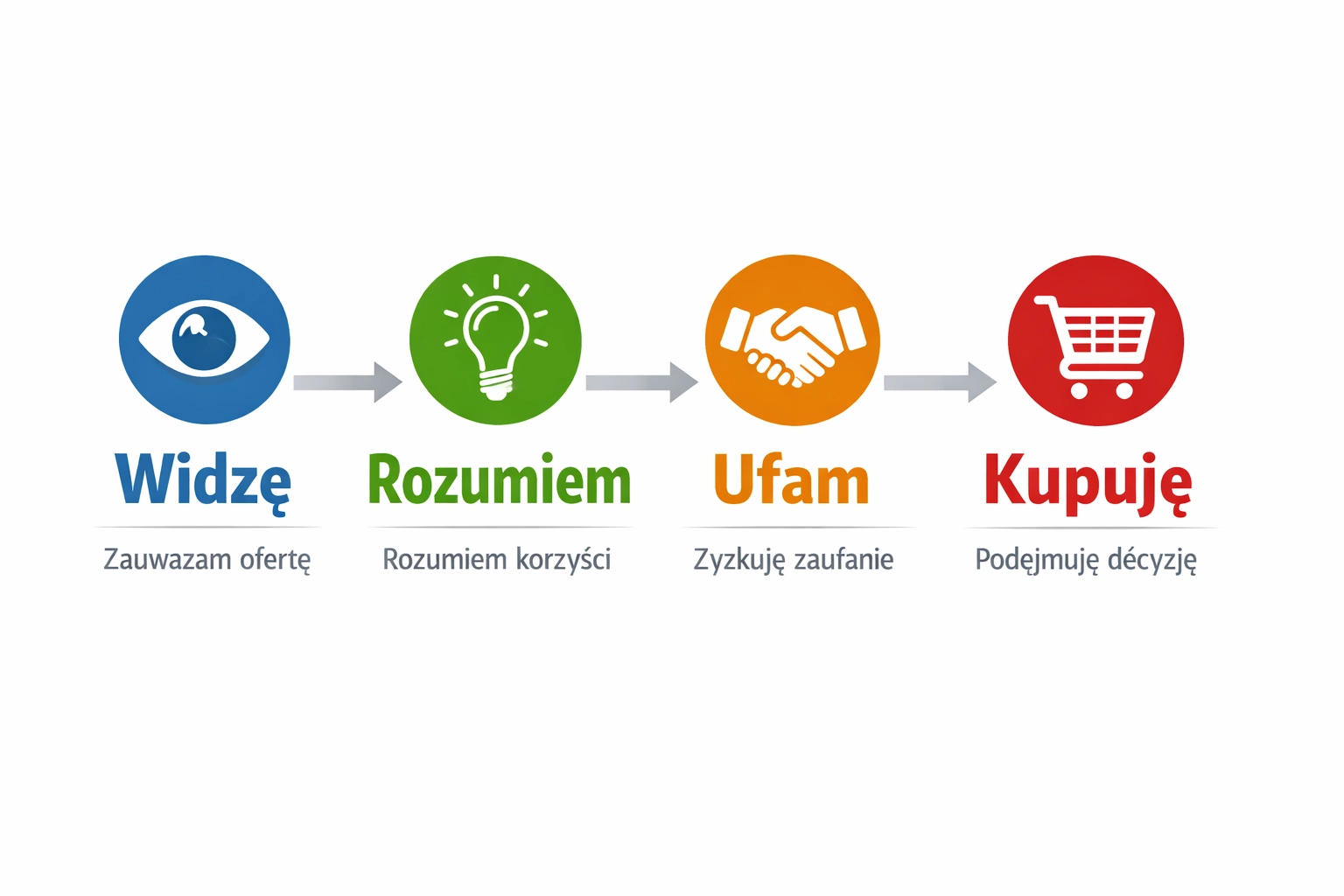 Proces zakupu: Widzę → Rozumiem → Ufam → Kupuję